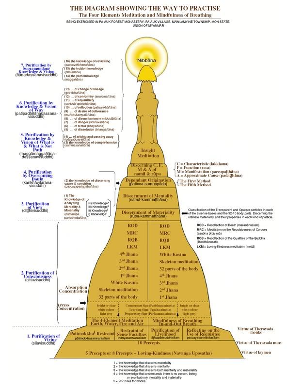 Chart To Nibbana Photo by lokehaiyuan Photobucket