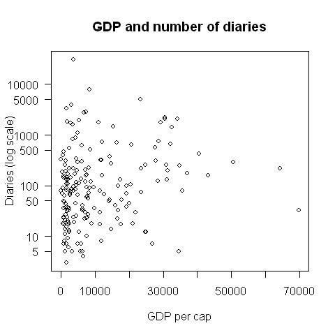 Diaries and GDP