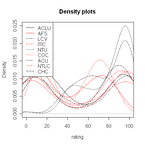 Density plot of ratings