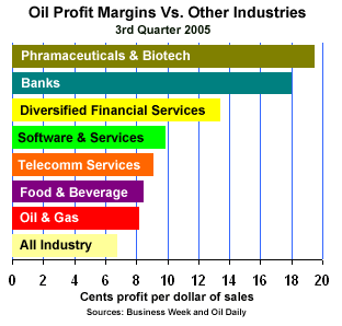 Pharma profits vs other industries 