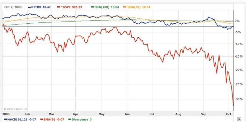 PTTRX YTD chart