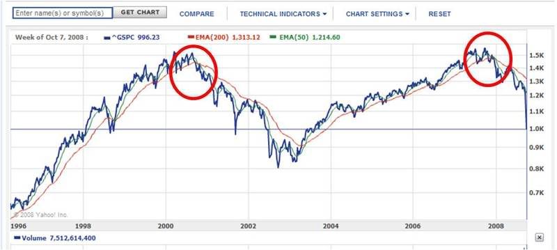 S&P500 April 1996 - October 2008
