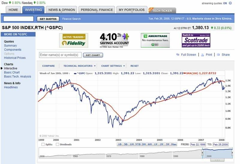 Yahoo Finance chart of S&P 500 Feb 1999 - Feb 2008
