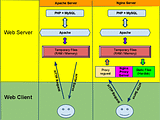 Perbedaan Webserver Apache dan Nginx