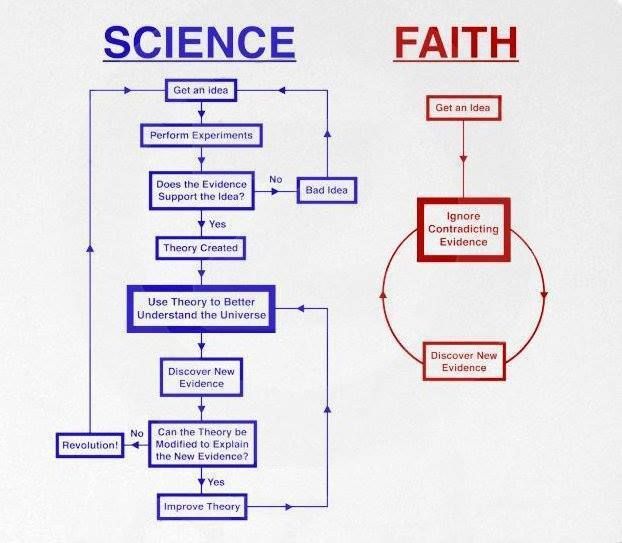 Faith/Science Comparison