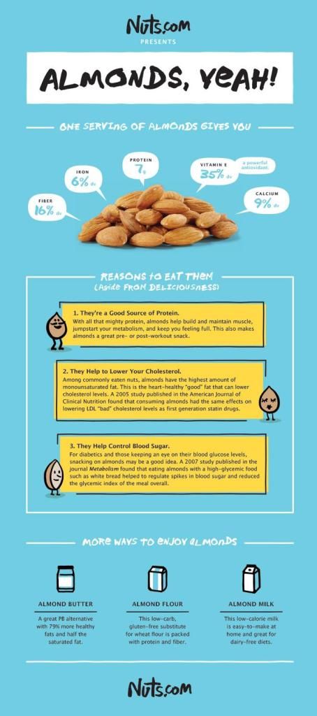 Almond Chart