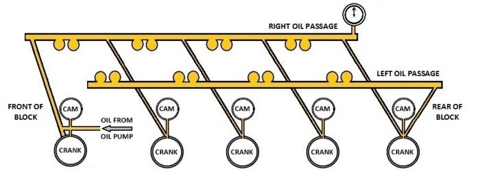 Ford windsor oiling system #6