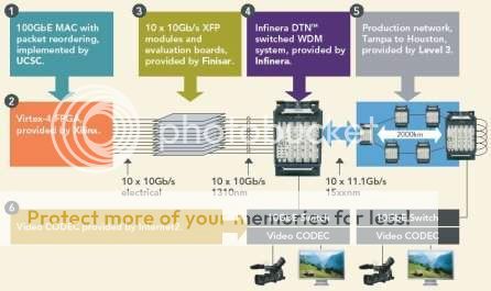 100Gb por segundo numa Rede Ethernet